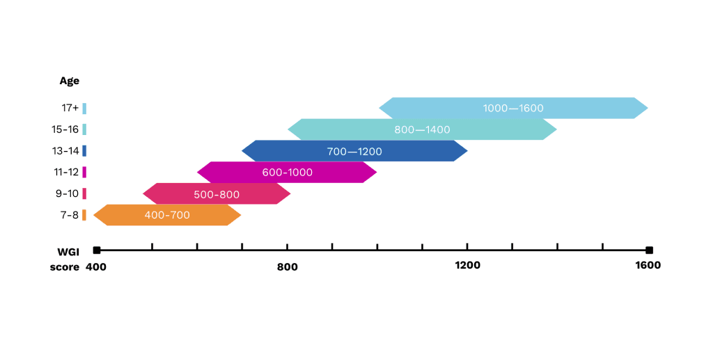 Writing Growth Index overview